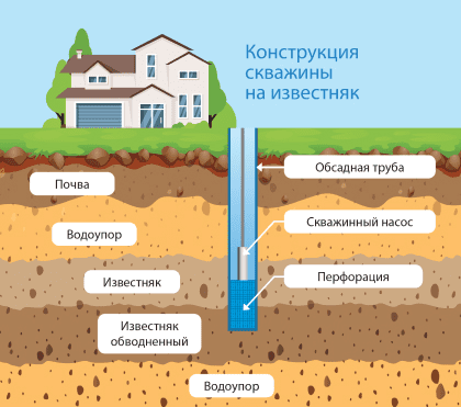 Бурение скважин на известняк