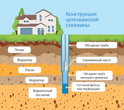 Бурение артезианской скважины